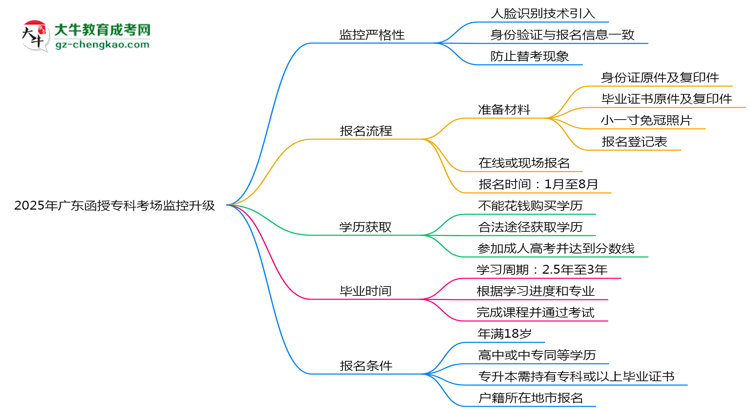 2025年廣東函授?？瓶紙?chǎng)監(jiān)控升級(jí)：人臉識(shí)別入場(chǎng)思維導(dǎo)圖
