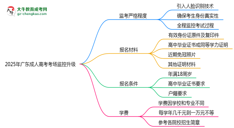 2025年廣東成人高考考場監(jiān)控升級：人臉識別入場思維導(dǎo)圖