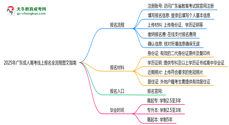 2025年廣東成人高考線上報名全流程圖文指南思維導(dǎo)圖