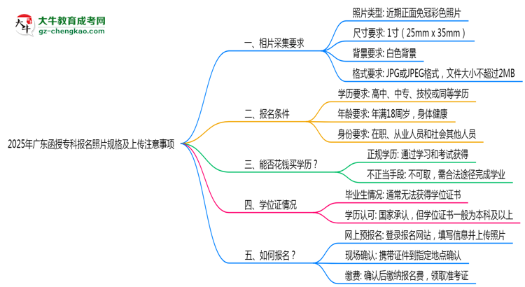 2025年廣東函授?？茍?bào)名照片規(guī)格及上傳注意事項(xiàng)思維導(dǎo)圖