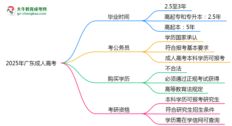 2025年廣東成人高考最快畢業(yè)拿證需要幾年？思維導(dǎo)圖