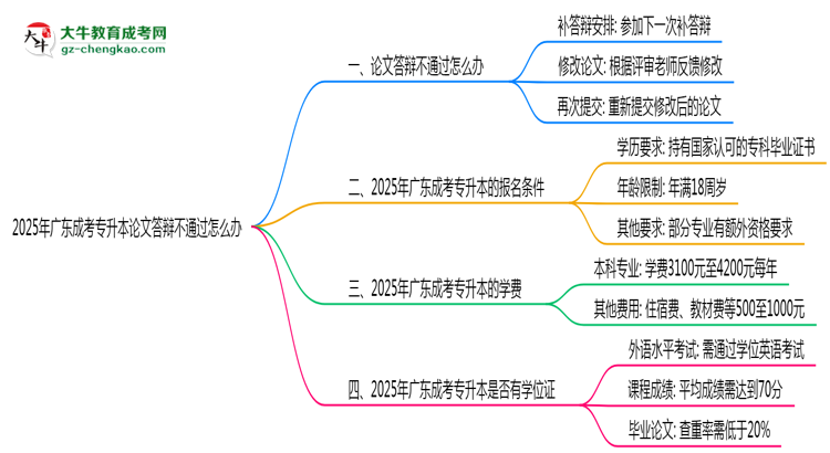 2025年廣東成考專升本論文答辯不通過怎么辦？思維導(dǎo)圖