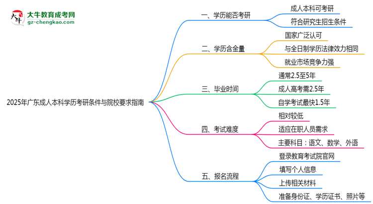2025年廣東成人本科學(xué)歷考研條件與院校要求指南思維導(dǎo)圖