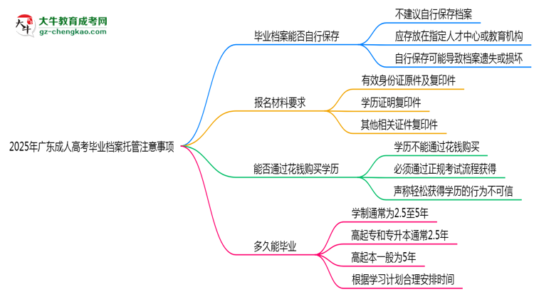 2025年廣東成人高考畢業(yè)檔案托管注意事項(xiàng)思維導(dǎo)圖