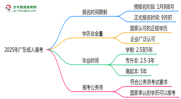 2025年廣東成人高考報名是否有時間限制？思維導(dǎo)圖