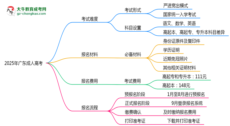 2025年廣東成人高考是不是報名就能過？思維導(dǎo)圖