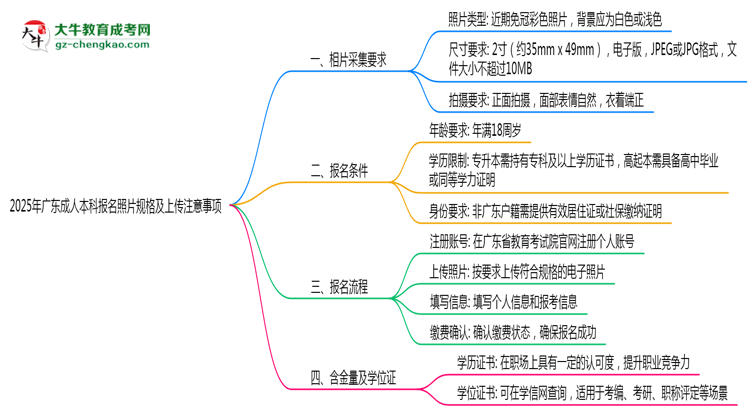 2025年廣東成人本科報(bào)名照片規(guī)格及上傳注意事項(xiàng)思維導(dǎo)圖