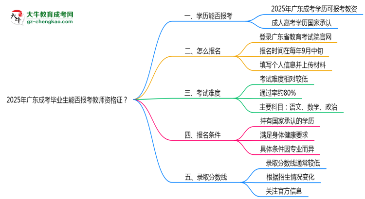 2025年廣東成考畢業(yè)生能否報考教師資格證？思維導(dǎo)圖