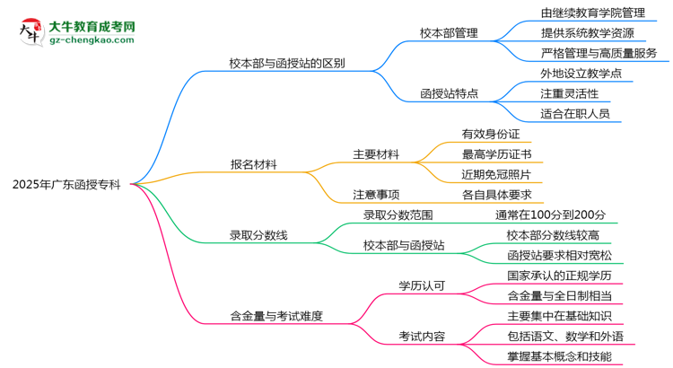 2025年報(bào)廣東函授?？七x校本部還是函授站？區(qū)別解析思維導(dǎo)圖