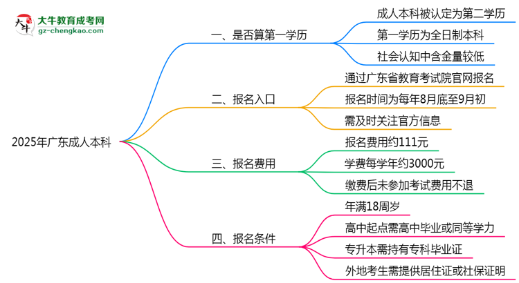 2025年廣東成人本科學(xué)歷是否算第一學(xué)歷？思維導(dǎo)圖