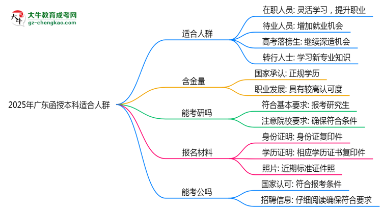 2025年廣東哪些人適合報(bào)考函授本科？思維導(dǎo)圖