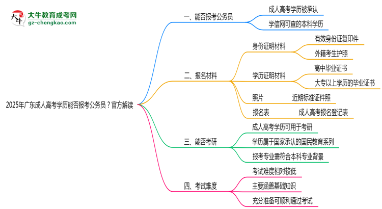 2025年廣東成人高考學(xué)歷能否報(bào)考公務(wù)員？官方解讀思維導(dǎo)圖