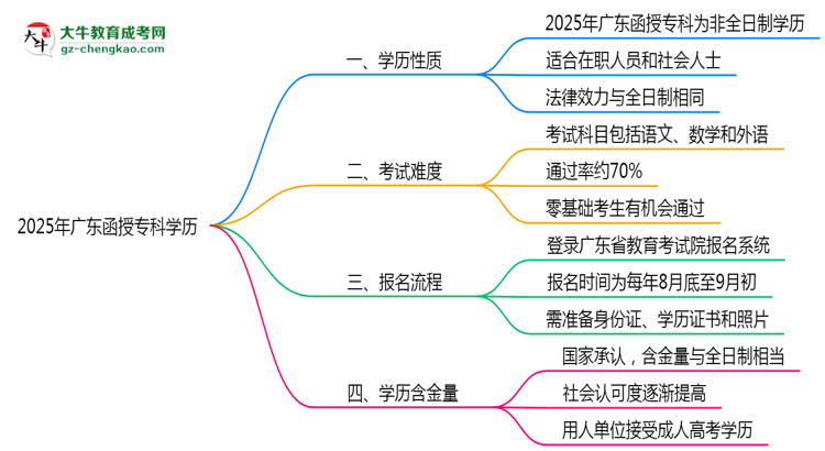 2025年廣東函授?？茖W(xué)歷是否屬于全日制？思維導(dǎo)圖