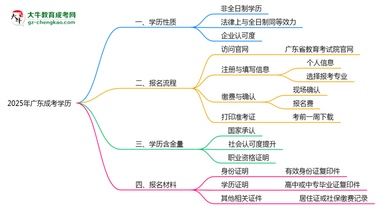 2025年廣東成考學歷是否屬于全日制？思維導圖