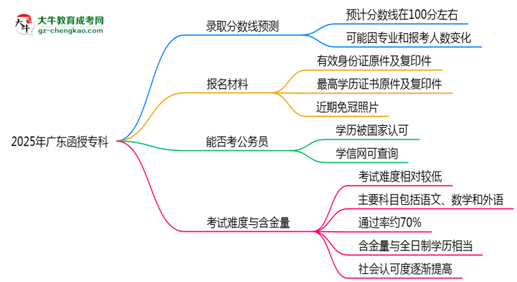 2025年廣東函授專科各院校錄取分?jǐn)?shù)線預(yù)測(cè)思維導(dǎo)圖