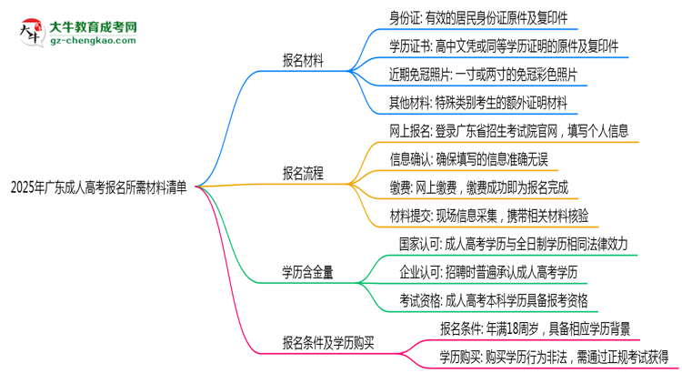 2025年廣東成人高考報(bào)名所需材料清單（最新版）思維導(dǎo)圖