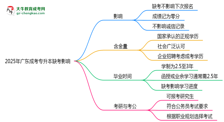 2025年廣東成考專升本缺考會影響下次報名嗎？思維導(dǎo)圖