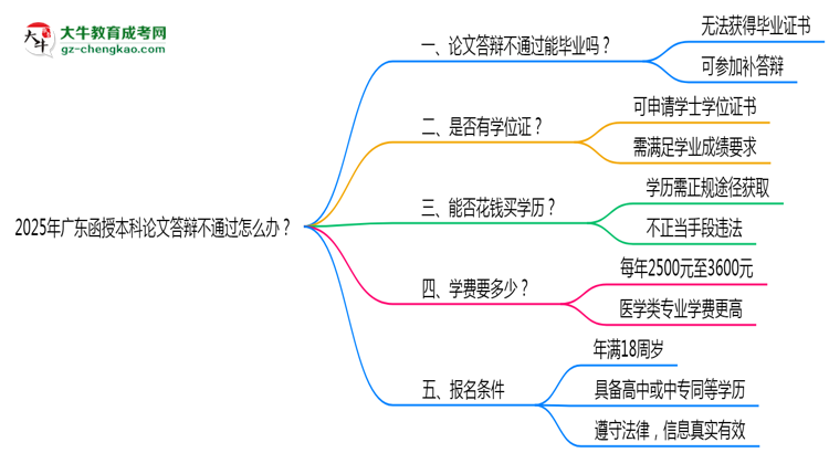 2025年廣東函授本科論文答辯不通過(guò)怎么辦？思維導(dǎo)圖