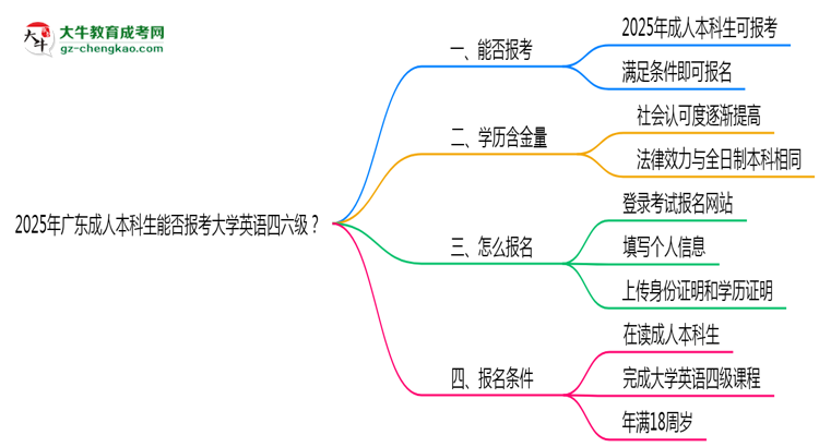 2025年廣東成人本科生能否報(bào)考大學(xué)英語(yǔ)四六級(jí)？思維導(dǎo)圖