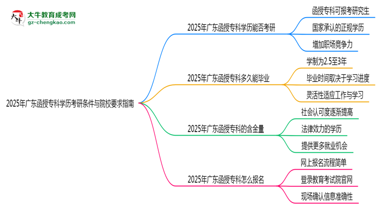 2025年廣東函授?？茖W(xué)歷考研條件與院校要求指南思維導(dǎo)圖