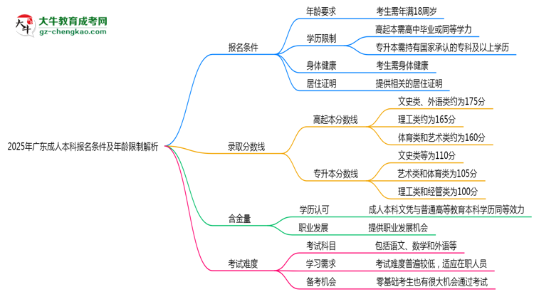 2025年廣東省成人本科報名條件及年齡限制解析思維導圖