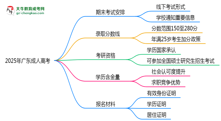 2025年廣東成人高考期末考試是線上還是線下？思維導(dǎo)圖