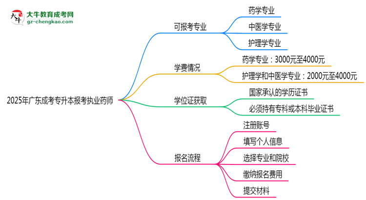 2025年廣東成考專升本哪些專業(yè)可報(bào)考執(zhí)業(yè)藥師?思維導(dǎo)圖
