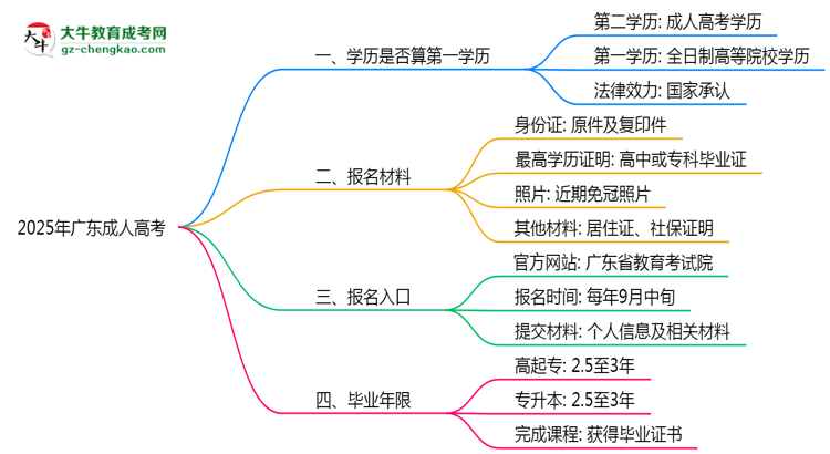 2025年廣東成人高考學(xué)歷是否算第一學(xué)歷？思維導(dǎo)圖