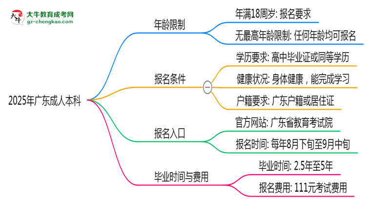 2025年廣東成人本科年齡限制：最低多少歲？思維導圖