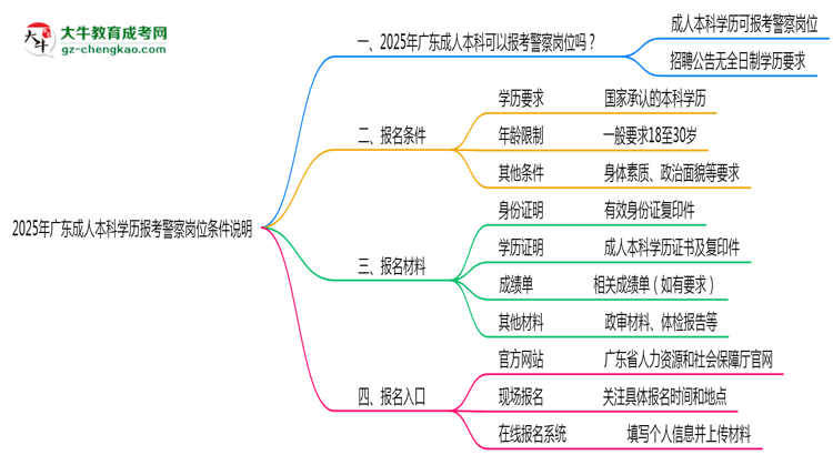 2025年廣東成人本科學(xué)歷報(bào)考警察崗位條件說明思維導(dǎo)圖