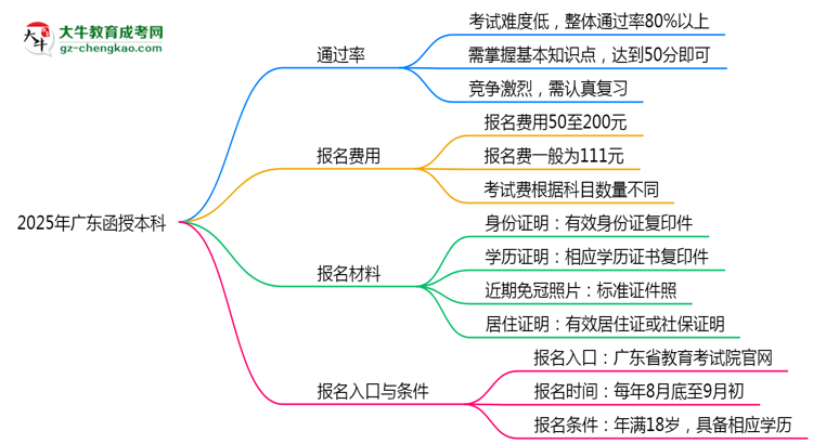 2025年廣東函授本科是不是報名就能過？思維導(dǎo)圖