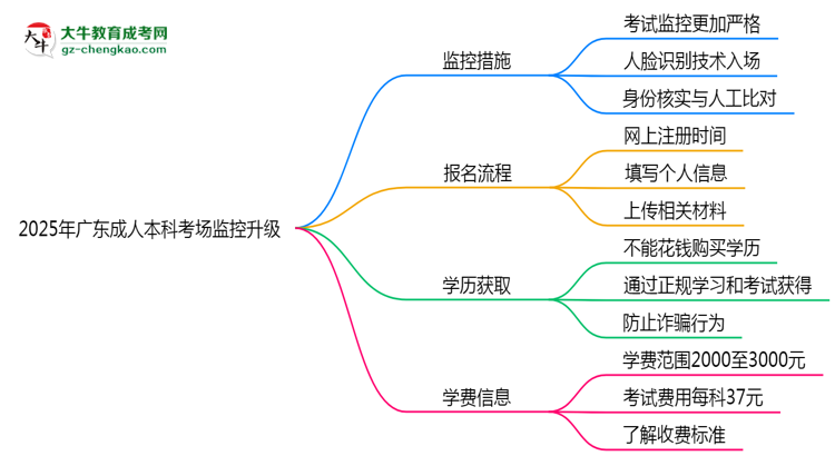 2025年廣東成人本科考場監(jiān)控升級:人臉識別入場思維導(dǎo)圖