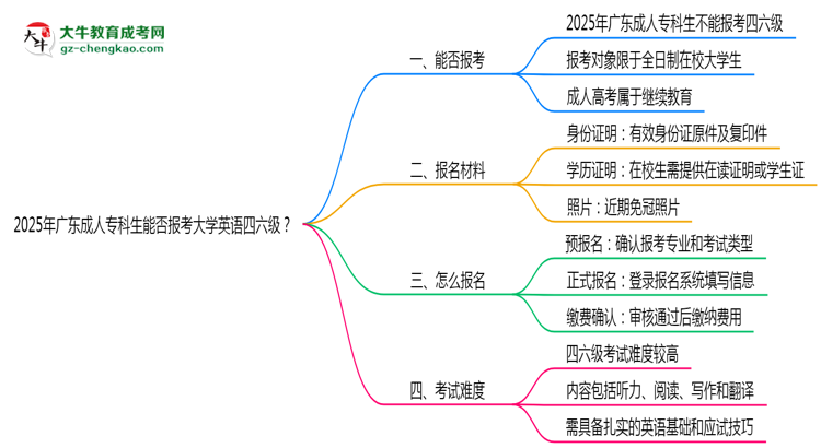 2025年廣東成人?？粕芊駡?bào)考大學(xué)英語四六級(jí)？思維導(dǎo)圖