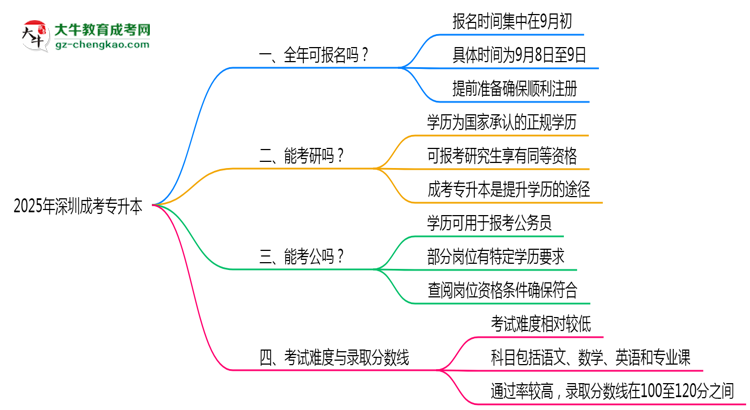 深圳成考專升本全年可報(bào)名？2025年報(bào)考時間節(jié)點(diǎn)更新思維導(dǎo)圖