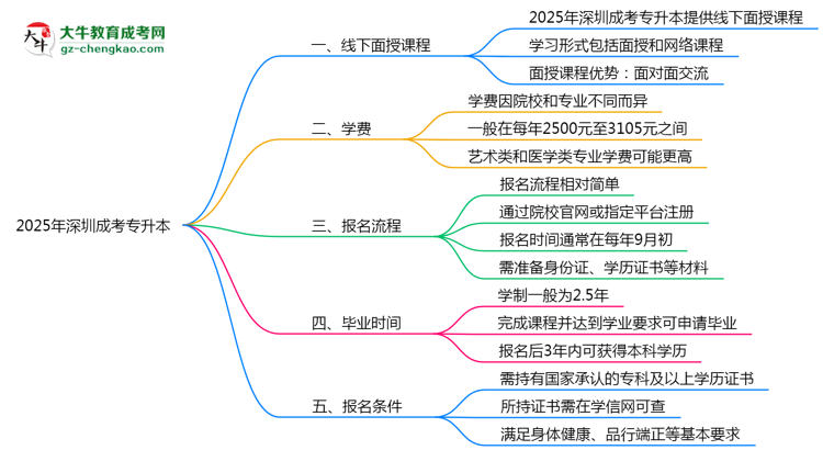 深圳成考專(zhuān)升本線(xiàn)下授課嗎？2025年面授課程安排說(shuō)明思維導(dǎo)圖