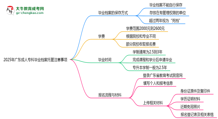 2025年廣東成人專科畢業(yè)檔案托管注意事項思維導圖