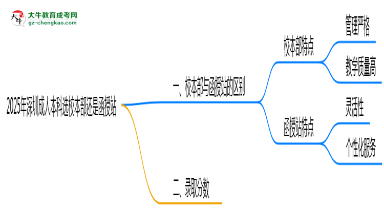 2025年深圳成人本科選校本部還是函授站？6大對比解析思維導(dǎo)圖