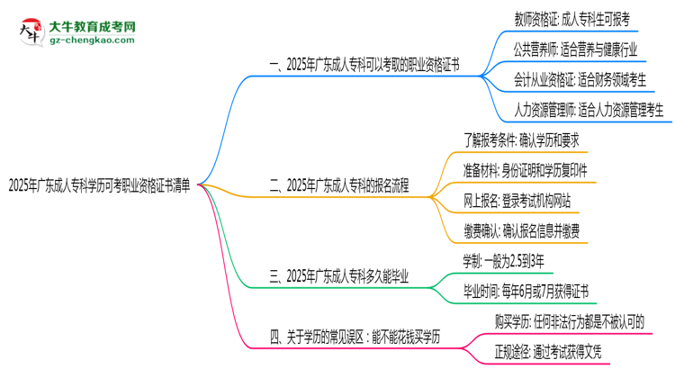 2025年廣東成人?？茖W(xué)歷可考職業(yè)資格證書清單思維導(dǎo)圖