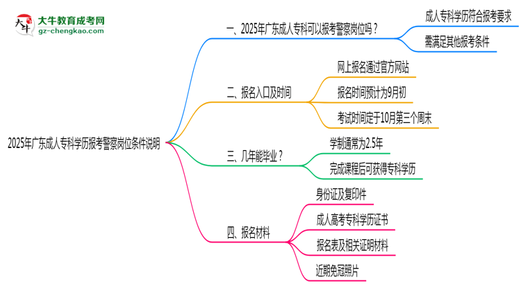 2025年廣東成人?？茖W(xué)歷報(bào)考警察崗位條件說明思維導(dǎo)圖
