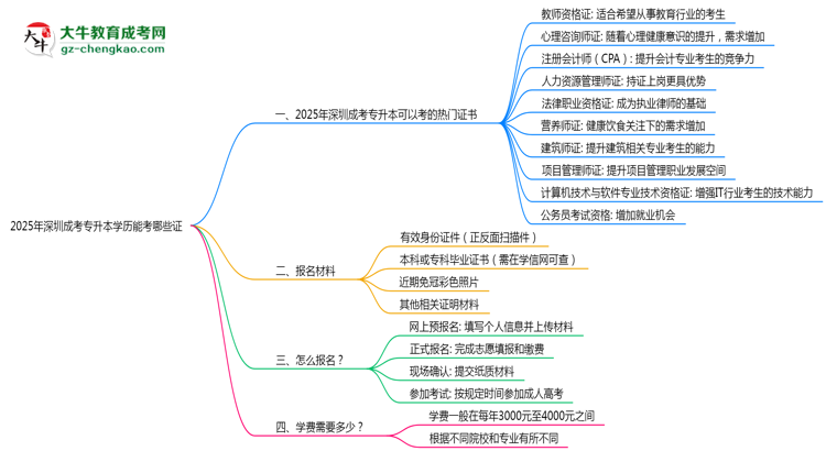 2025年深圳成考專升本學(xué)歷能考哪些證？十大熱門證書盤點(diǎn)思維導(dǎo)圖