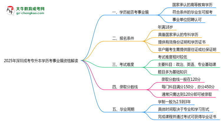 2025深圳成考專(zhuān)升本學(xué)歷考事業(yè)編資格解讀（最新標(biāo)準(zhǔn)）思維導(dǎo)圖