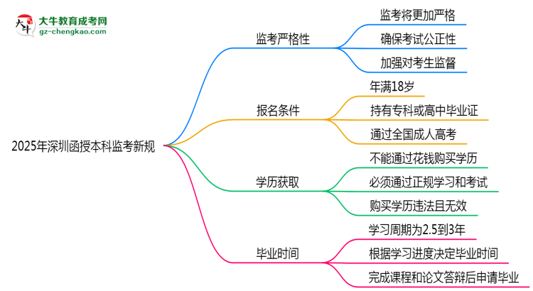 2025年深圳函授本科監(jiān)考新規(guī)：考場紀(jì)律會否全面升級？思維導(dǎo)圖