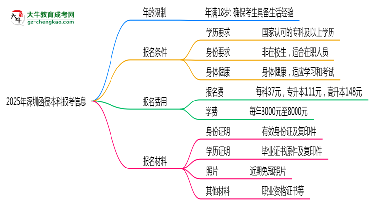 2025年深圳省函授本科報考年齡限制是多少歲？思維導(dǎo)圖