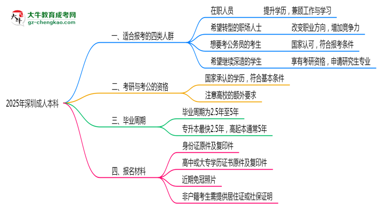 哪些人適合報(bào)深圳成人本科？2025年四類人群推薦名單思維導(dǎo)圖