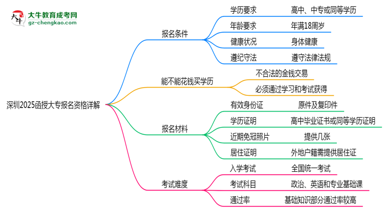 深圳2025函授大專(zhuān)報(bào)名資格詳解：這些條件你必須達(dá)標(biāo)！思維導(dǎo)圖