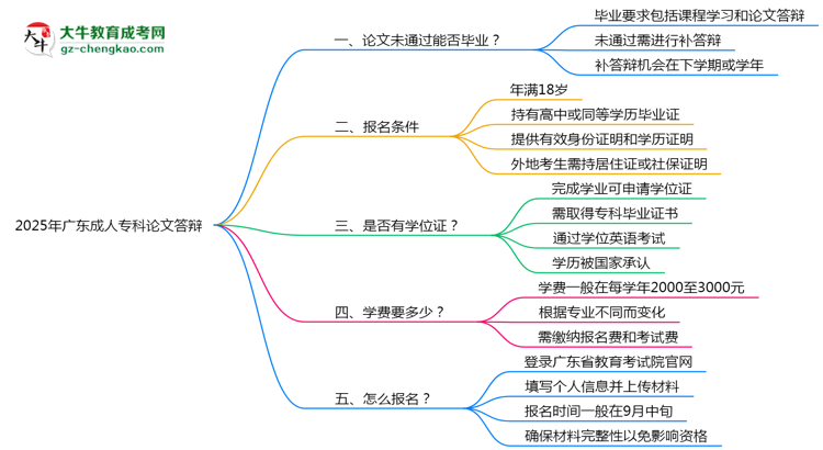 2025年廣東成人專科論文答辯不通過怎么辦？思維導(dǎo)圖