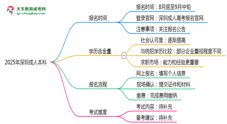 速看！2025年深圳成人本科報名時間表+流程全解析思維導圖