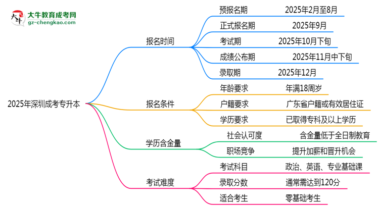 速看！2025年深圳成考專(zhuān)升本報(bào)名時(shí)間表+流程全解析思維導(dǎo)圖