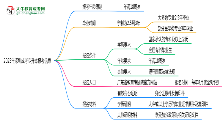 2025年深圳省成考專升本報(bào)考年齡限制是多少歲？思維導(dǎo)圖