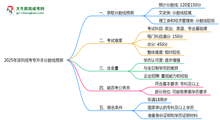 2025深圳成考專(zhuān)升本分?jǐn)?shù)線預(yù)測(cè)：各專(zhuān)業(yè)錄取標(biāo)準(zhǔn)搶先看思維導(dǎo)圖